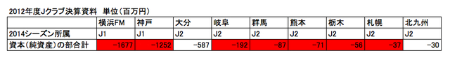 2012年度債務超過クラブ一覧.jpg