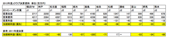 2012年度純損失クラブ一覧.jpg