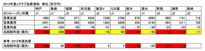 2013年度純損失クラブ一覧.jpg