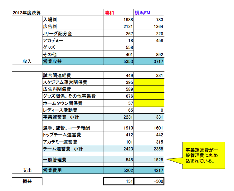 浦和とマリノスの2012年度決算比較.jpg